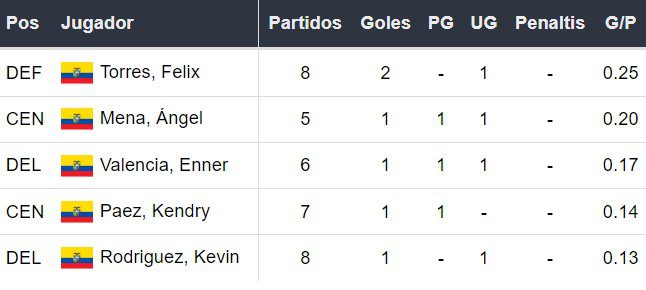 Goleadores de Ecuador