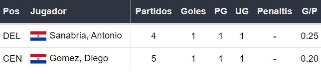 Goleadores de Paraguay