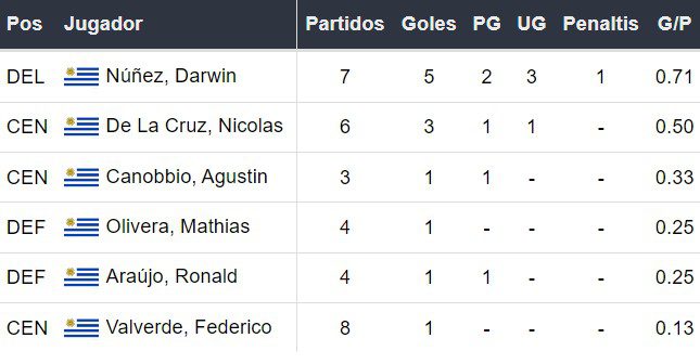 Goleadores de Uruguay