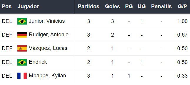 Goleadores del Real Madrid