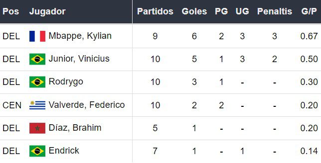 Goleadores del Real Madrid