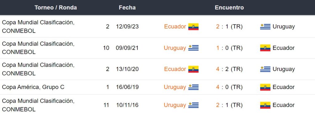 Últimos 5 enfrentamientos de Ecuador y Uruguay