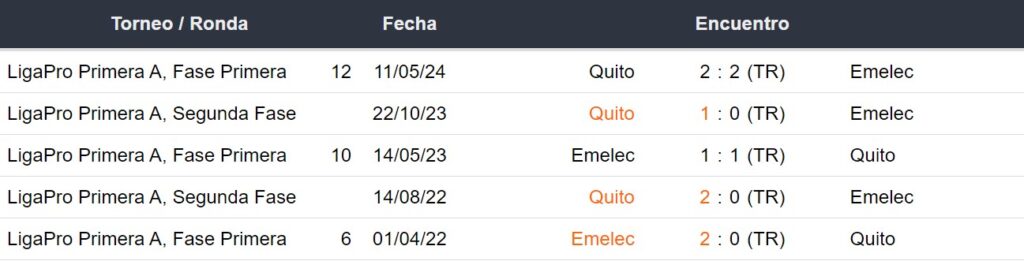 Últimos 5 enfrentamientos de Emelec y LDU de Quito