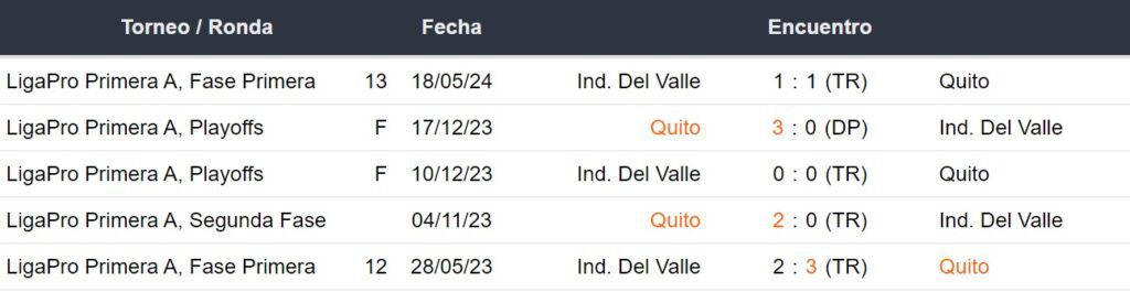 Últimos 5 enfrentamientos de LDU de Quito e Independiente del Valle