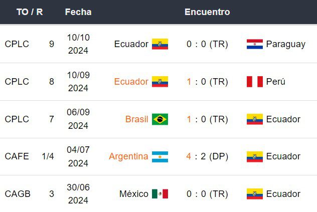 Últimos 5 partidos de Ecuador