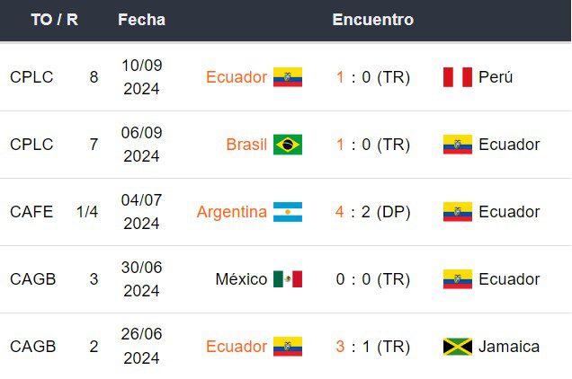 Últimos 5 partidos de Ecuador