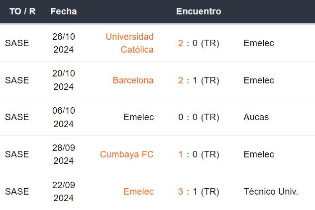 Últimos 5 partidos de Emelec