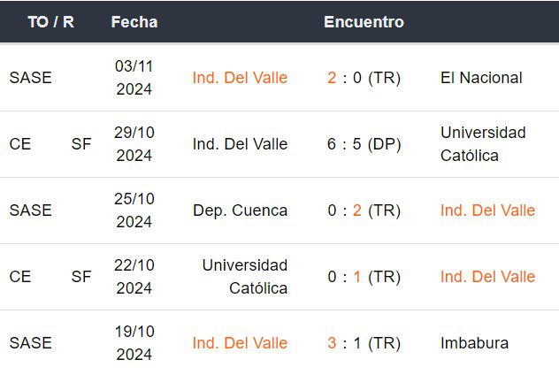 Últimos 5 partidos de Independiente del Valle