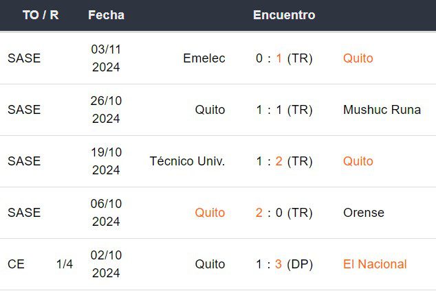 Últimos 5 partidos de LDU de Quito