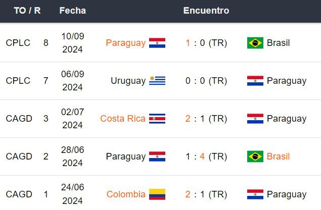 Últimos 5 partidos de Paraguay