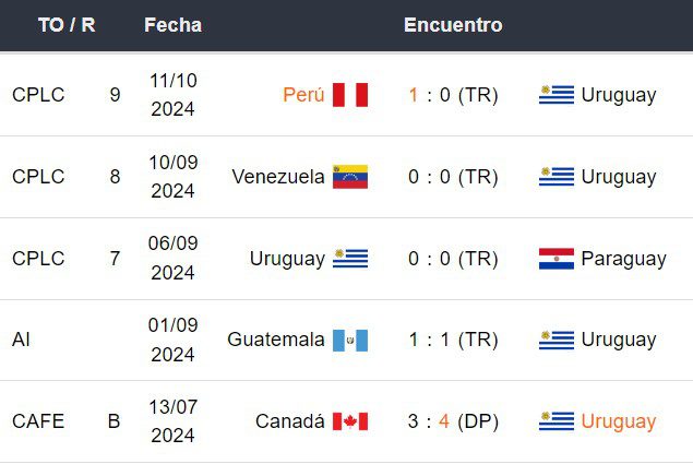 Últimos 5 partidos de Uruguay