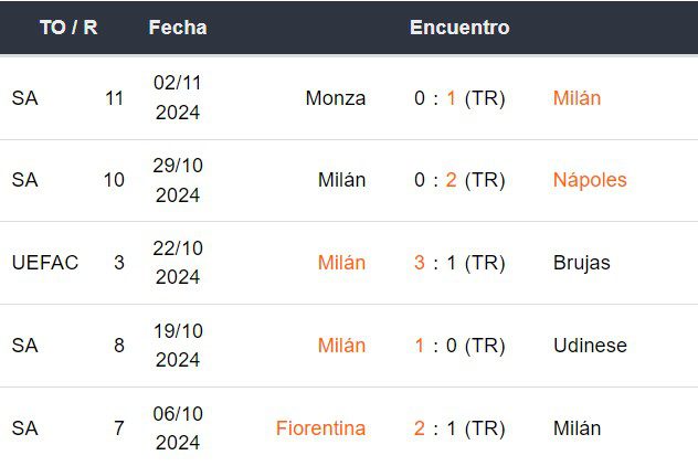 Últimos 5 partidos del Milán