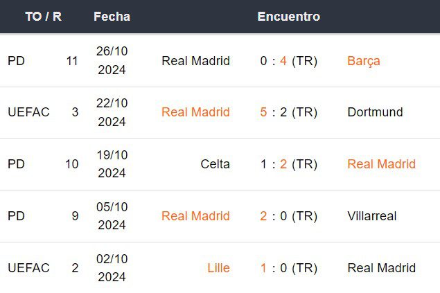 Últimos 5 partidos del Real Madrid