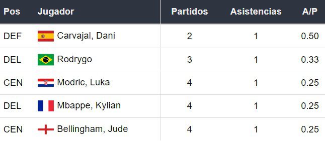 Asistentes del Real Madrid