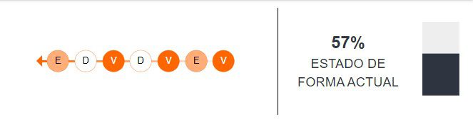 Estado de forma de Independiente del Valle