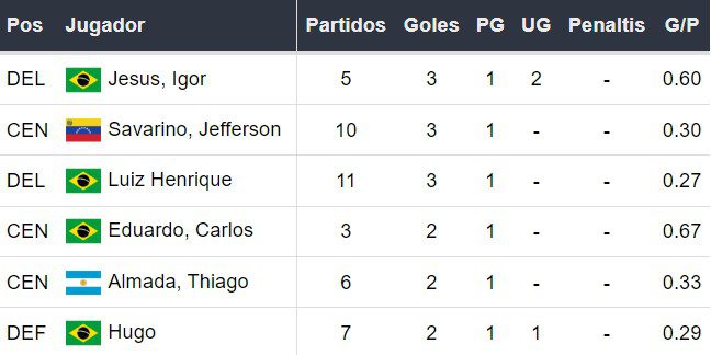 Goleadores de Botafogo