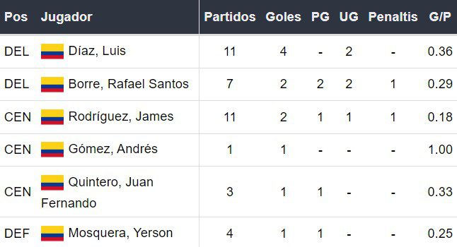 Goleadores de Colombia