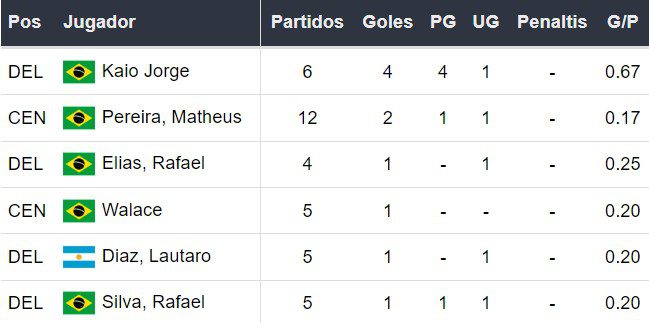 Goleadores de Cruzeiro