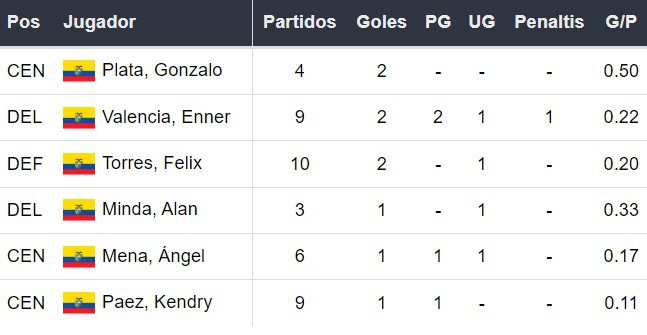 Goleadores de Ecuador