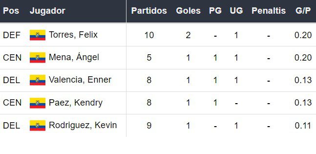 Goleadores de Ecuador