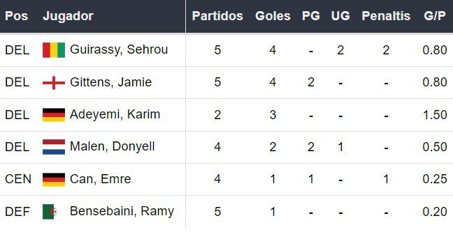 Goleadores del Dortmund