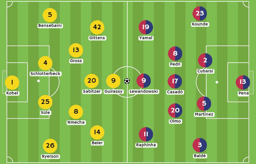 Betsson - Posibles alineaciones entre Dortmund vs Barcelona