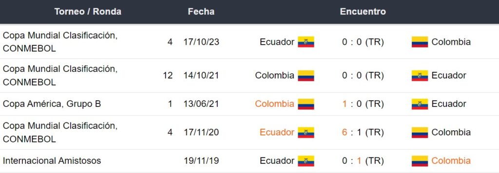 Últimos 5 enfrentamientos de Ecuador y Colombia