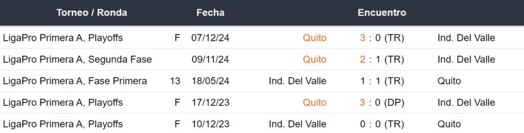 Últimos 5 enfrentamientos de Independiente del Valle y LDU de Quito