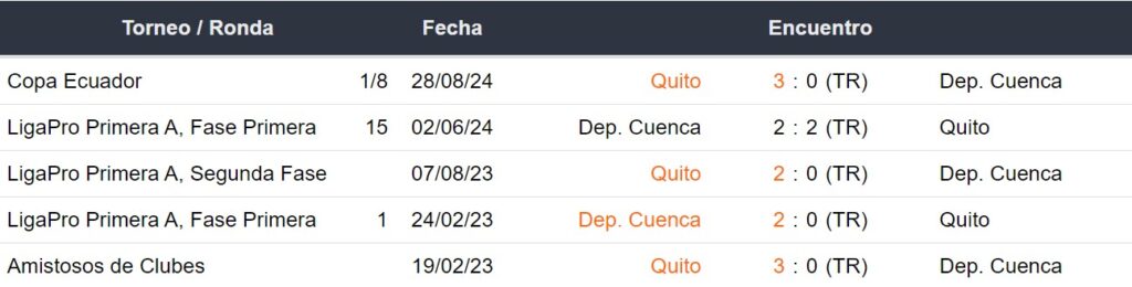 Últimos 5 enfrentamientos de LDU de Quito y Deportivo Cuenca