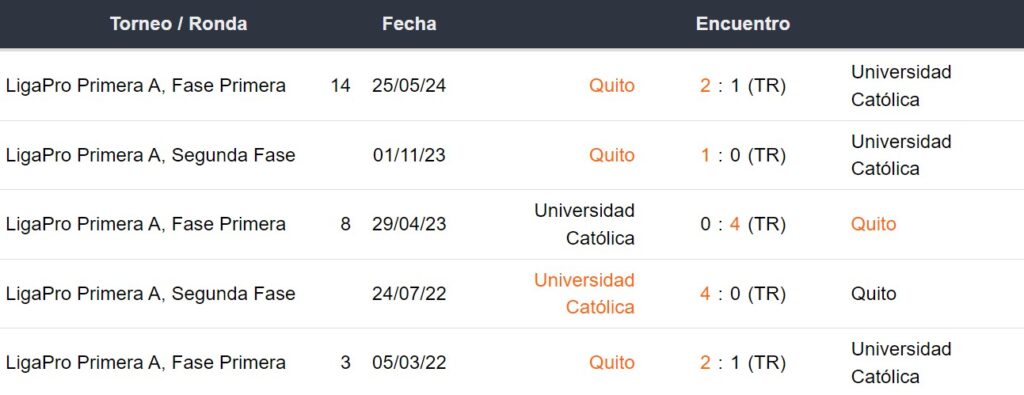 Últimos 5 enfrentamientos de Universidad Católica y LDU de Quito