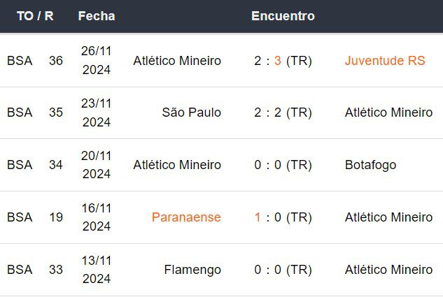 Últimos 5 partidos de Atlético Mineiro