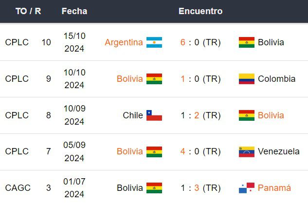 Últimos 5 partidos de Bolivia