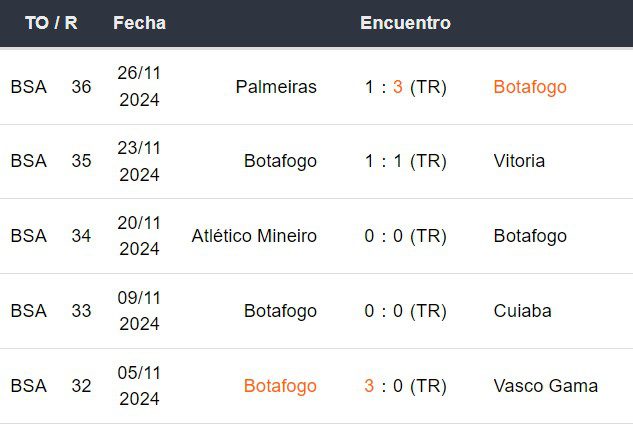 Últimos 5 partidos de Botafogo