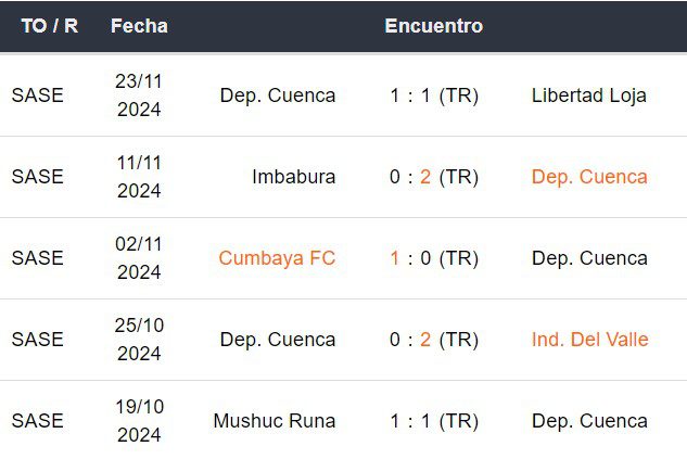 Últimos 5 partidos de Deportivo Cuenca