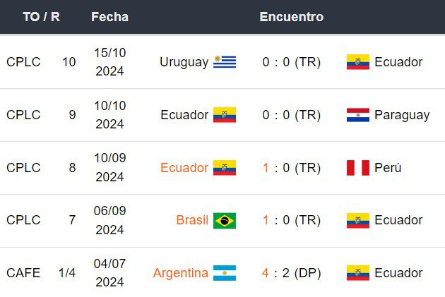 Últimos 5 partidos de Ecuador