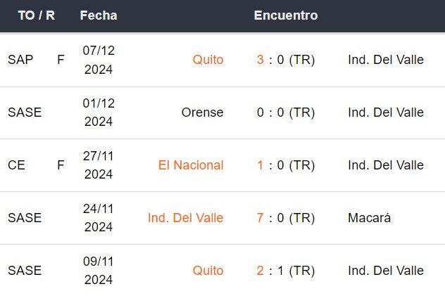 Últimos 5 partidos de Independiente del Valle