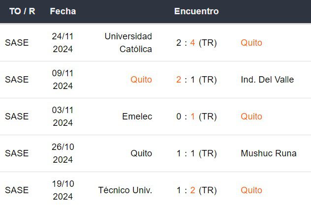 Últimos 5 partidos de LDU de Quito