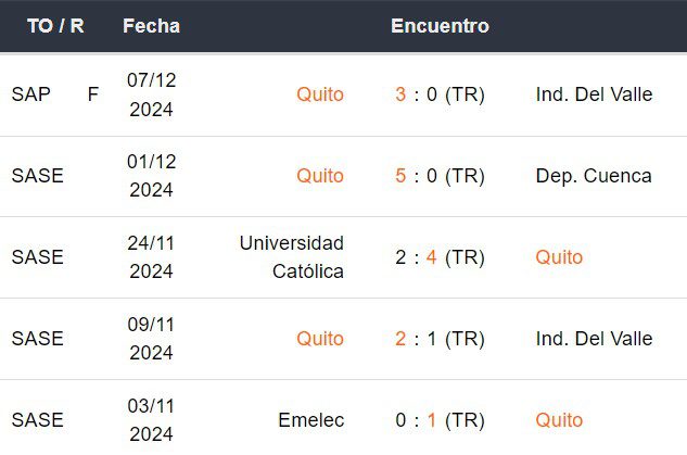 Últimos 5 partidos de LDU de Quito