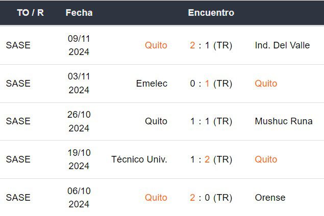 Últimos 5 partidos de LDU de Quito