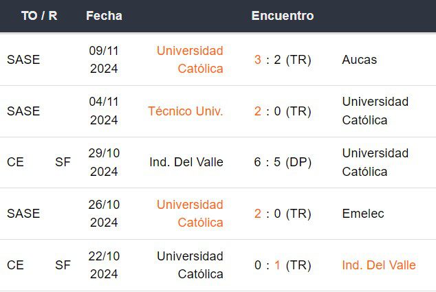 Últimos 5 partidos de Universidad Católica