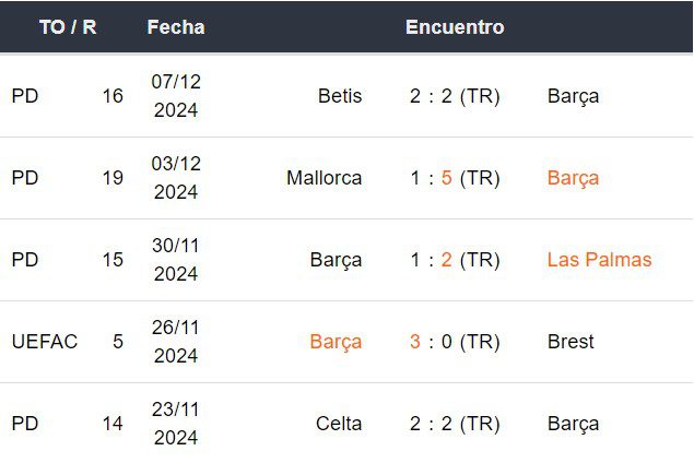 Últimos 5 partidos del Barcelona