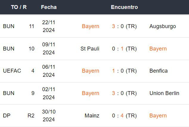 Últimos 5 partidos del Bayern Múnich