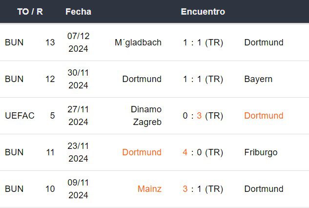 Últimos 5 partidos del Dortmund