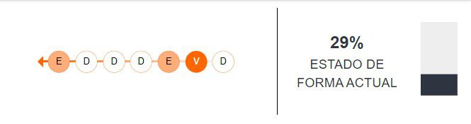 Estado de forma del Manchester City