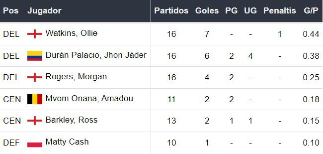 Goleadores del Aston Villa