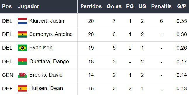Goleadores del Bournemouth