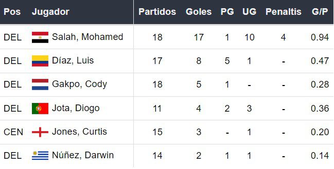 Goleadores del Liverpool
