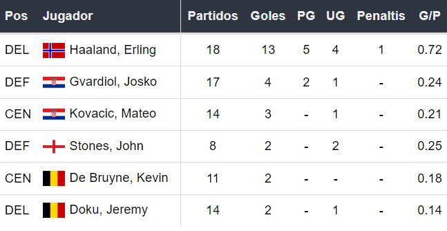 Goleadores del Manchester City