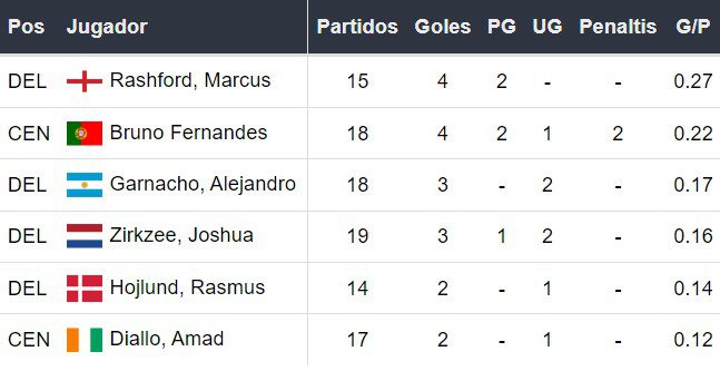 Goleadores del Manchester United