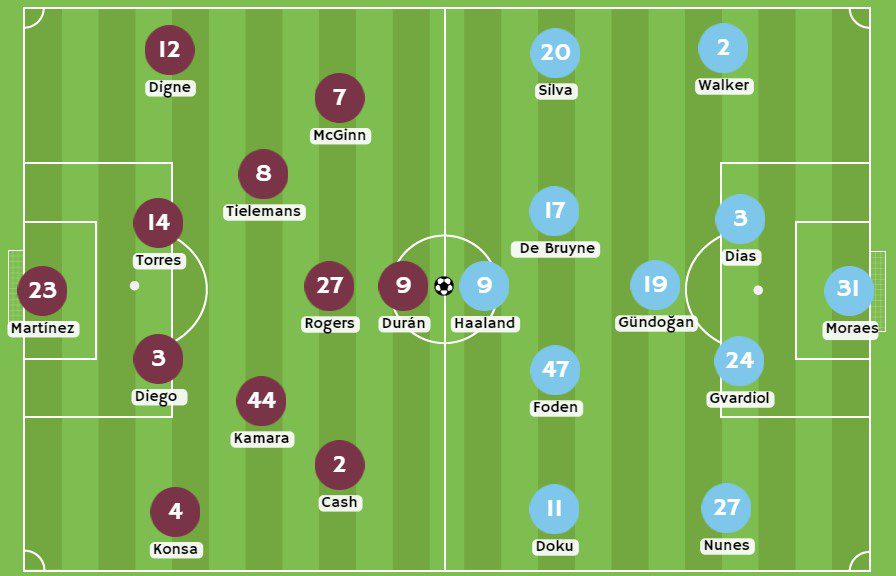 Betsson - Posibles alineaciones entre Aston Villa y Manchester City